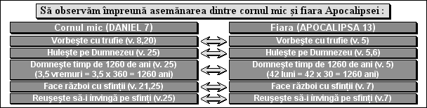 Să observăm împreună asemănarea dintre cornul mic şi fiara Apocalipsei