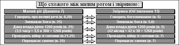 Що схожого між малим рогом і звіриною