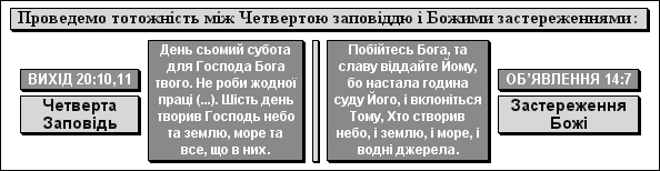 Проведемо тотожність між Четвертою заповіддю і Божими застереженнями
