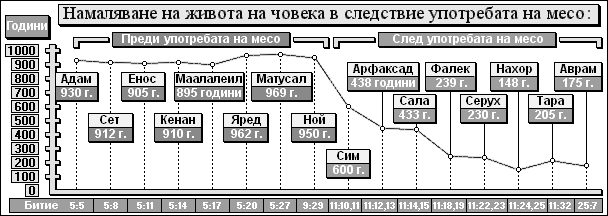 Намаление в продължителността на живота след употребата на месо