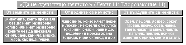 «Да не ядеш нищо нечисто.» (Левит 11; Второзаконие 14)
