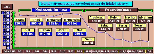 Pokles životnosti po zavedení masa do lidské stravy
