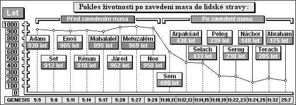 Pokles životnosti po zavedení masa do lidské stravy