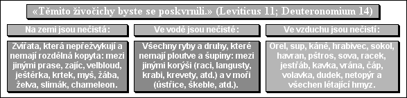 «Těmito živočichy byste se poskvrnili.» (Leviticus 11; Deuteronomium 14)