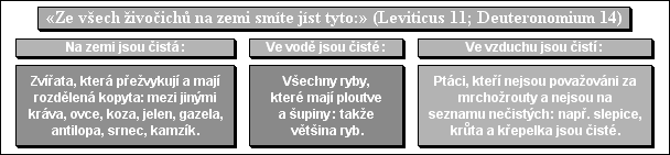 «Ze všech živočichů na zemi smíte jíst tyto:» (Leviticus 11; Deuteronomium 14)