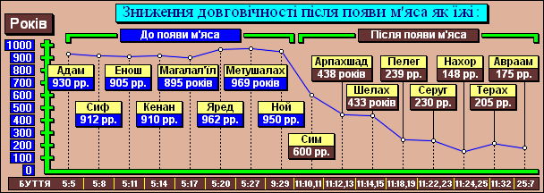 Зниження довговічності після появи м’яса як їжі