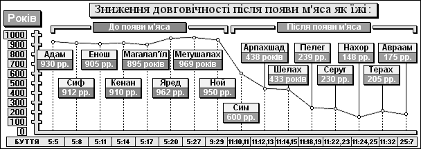 Зниження довговічності після появи м’яса як їжі