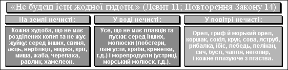«Не будеш їсти жодної гидоти.» (Левит 11; Повторення Закону 14)