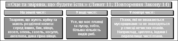 «Оце та звірина, що будете їсти.» (Левит 11; Повторення Закону 14)